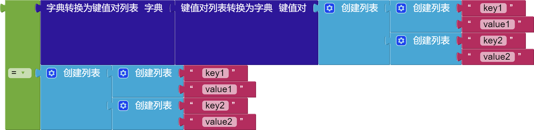 Example of how the dictionary to list of pairs block reverses the list of pairs to dictionary block