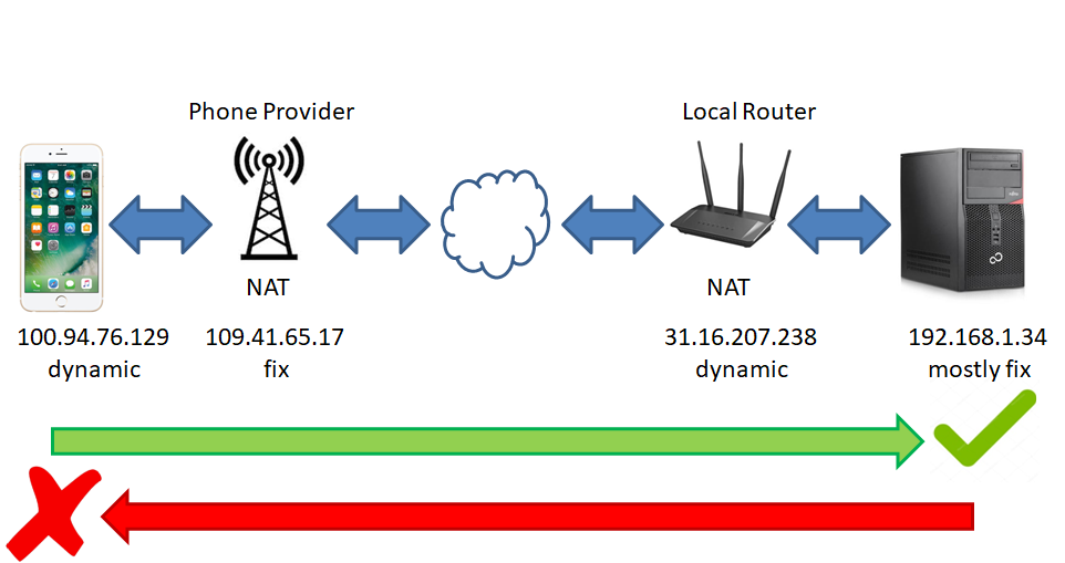 TCP服务器示意图