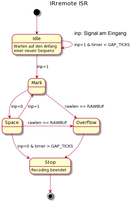 ISR-State