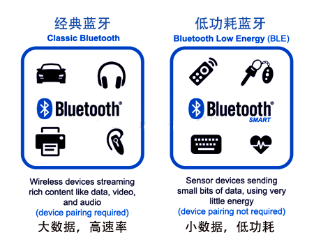 BLE技术_蓝牙分类