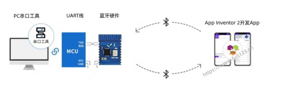 蓝牙硬件测试流程图